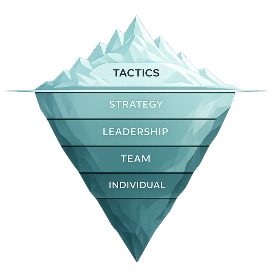 The five-level performance system as an iceberg: Tactics above the surface; Strategy, Leadership, Team and Individual below it